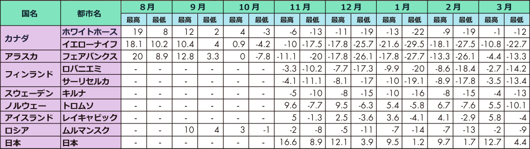 オーロラエリアの平均気温